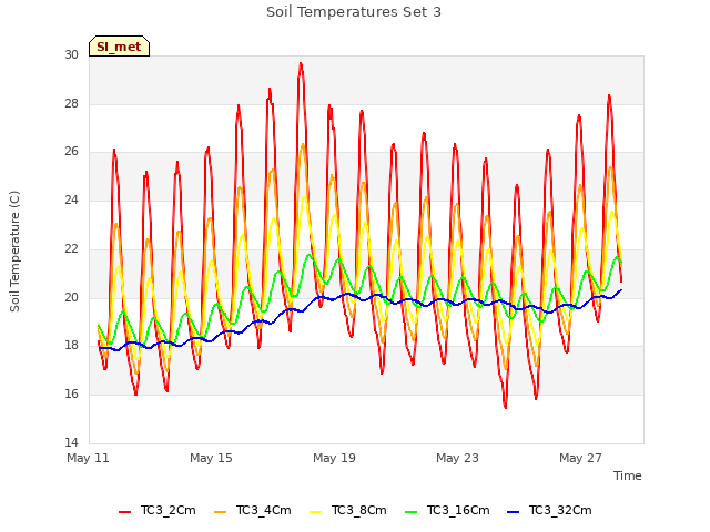 Explore the graph:Soil Temperatures Set 3 in a new window
