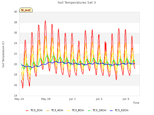 Explore the graph:Soil Temperatures Set 3 in a new window