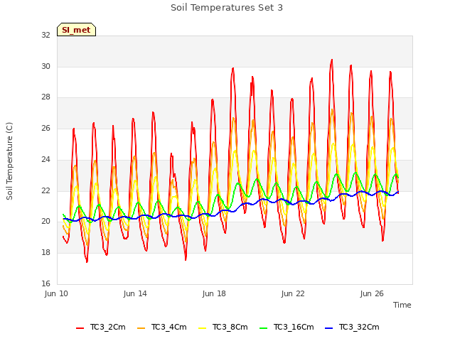Explore the graph:Soil Temperatures Set 3 in a new window