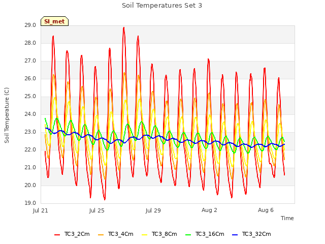Explore the graph:Soil Temperatures Set 3 in a new window