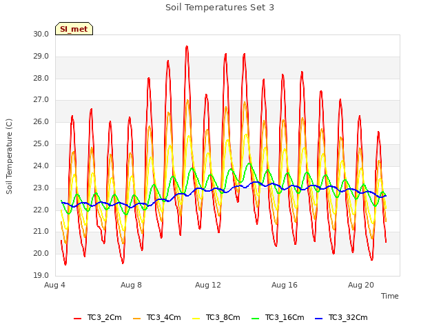 Explore the graph:Soil Temperatures Set 3 in a new window