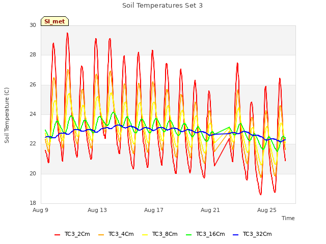 Explore the graph:Soil Temperatures Set 3 in a new window