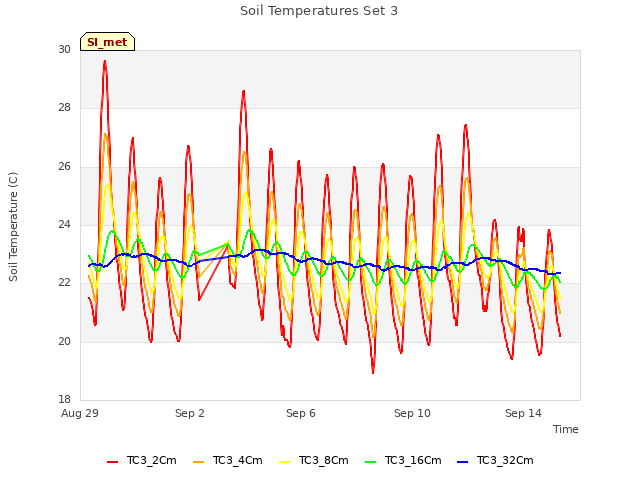 Explore the graph:Soil Temperatures Set 3 in a new window