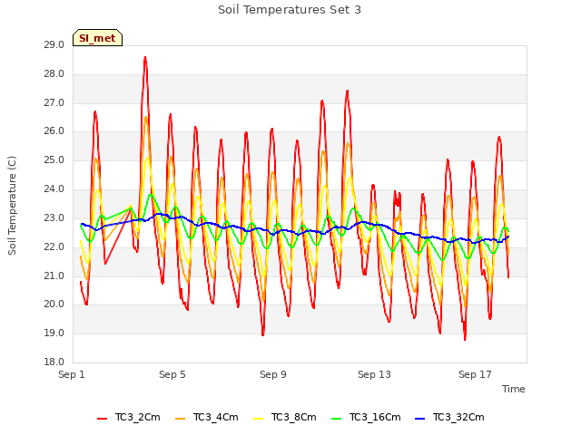 Explore the graph:Soil Temperatures Set 3 in a new window
