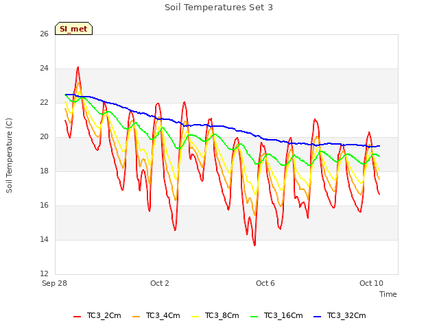 Explore the graph:Soil Temperatures Set 3 in a new window