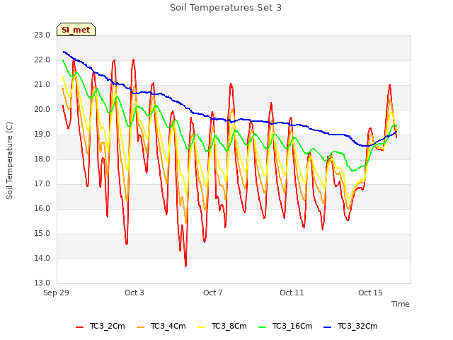 Explore the graph:Soil Temperatures Set 3 in a new window