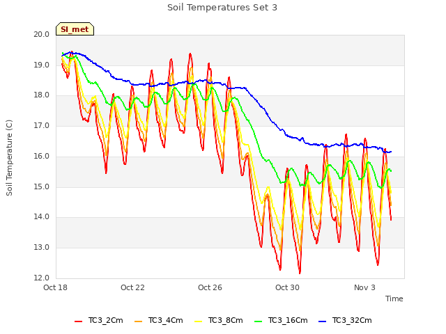 Explore the graph:Soil Temperatures Set 3 in a new window