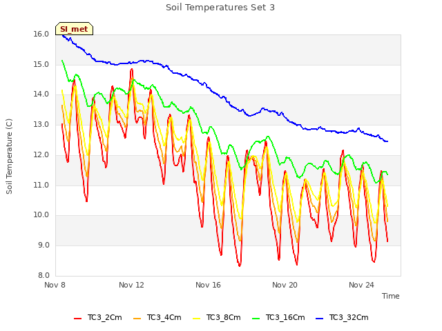 Explore the graph:Soil Temperatures Set 3 in a new window