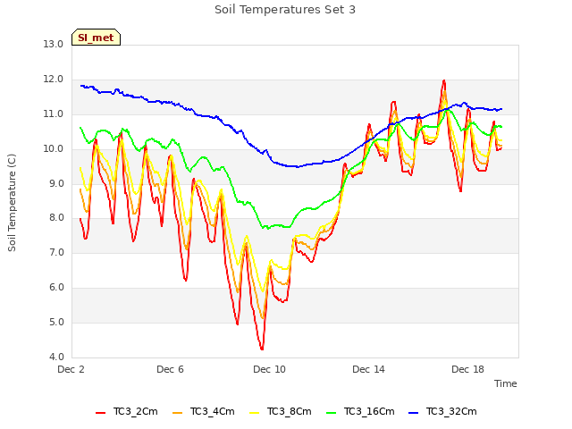 Explore the graph:Soil Temperatures Set 3 in a new window
