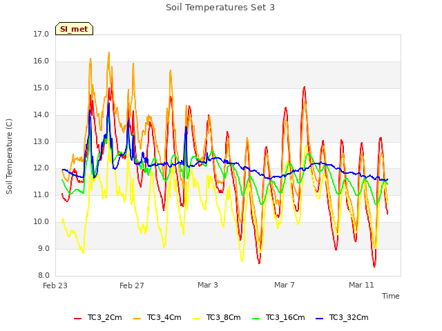 Explore the graph:Soil Temperatures Set 3 in a new window