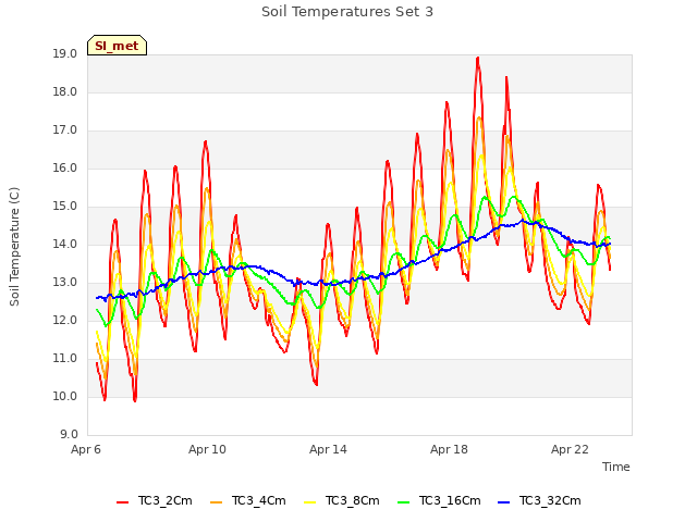 Explore the graph:Soil Temperatures Set 3 in a new window
