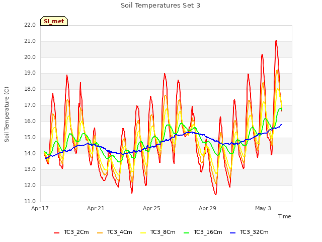 Explore the graph:Soil Temperatures Set 3 in a new window