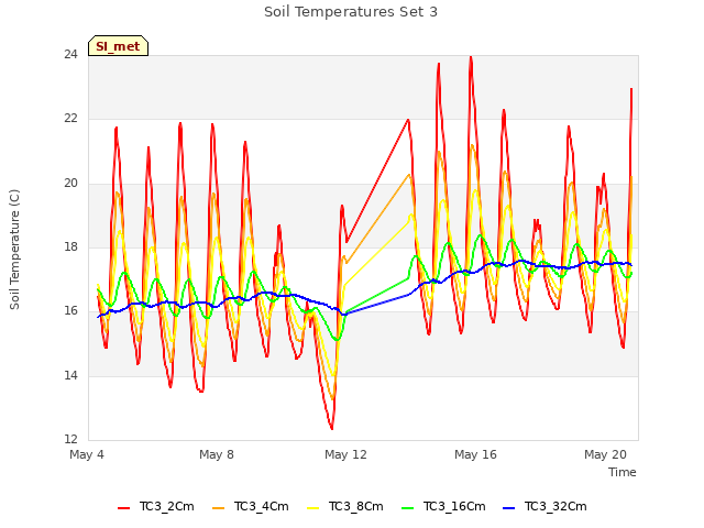 Explore the graph:Soil Temperatures Set 3 in a new window