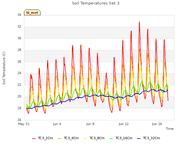 Explore the graph:Soil Temperatures Set 3 in a new window