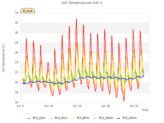 Explore the graph:Soil Temperatures Set 3 in a new window