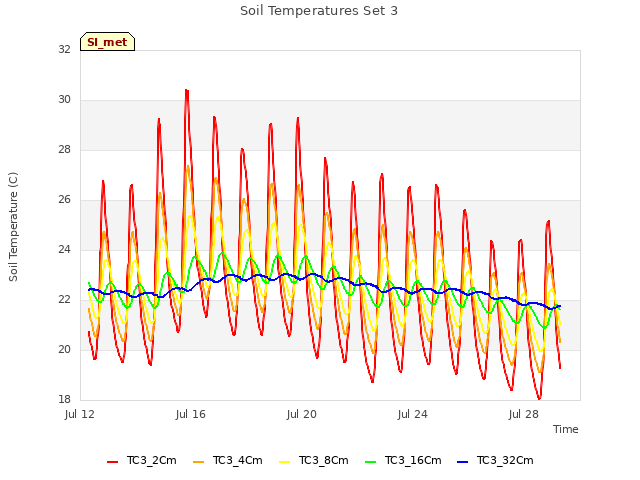 Explore the graph:Soil Temperatures Set 3 in a new window