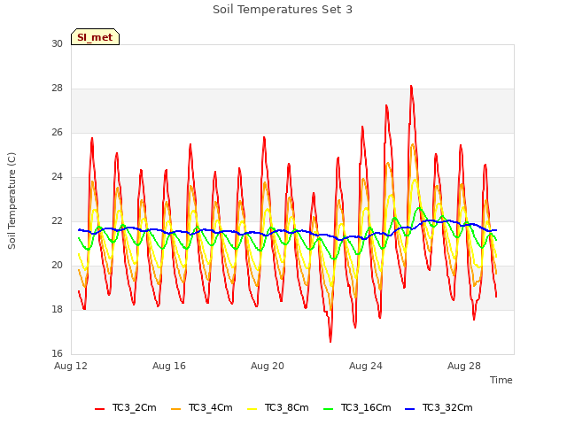 Explore the graph:Soil Temperatures Set 3 in a new window