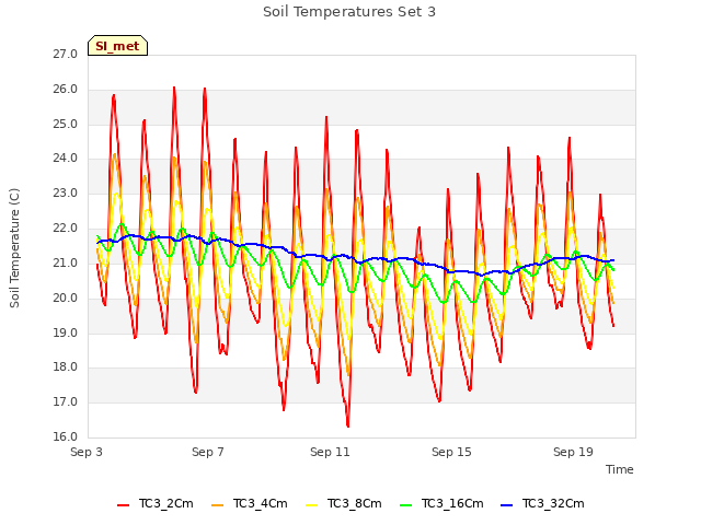 Explore the graph:Soil Temperatures Set 3 in a new window