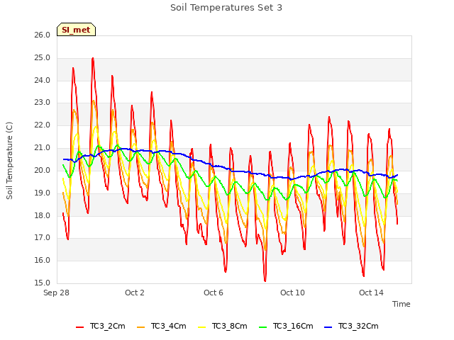 Explore the graph:Soil Temperatures Set 3 in a new window