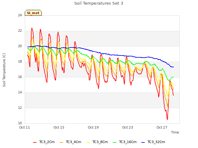 Explore the graph:Soil Temperatures Set 3 in a new window