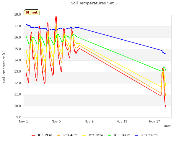 Explore the graph:Soil Temperatures Set 3 in a new window