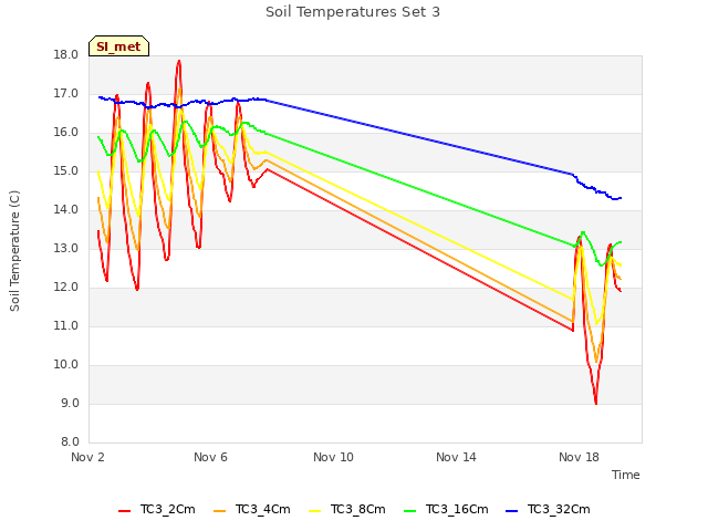 Explore the graph:Soil Temperatures Set 3 in a new window