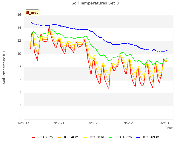 Explore the graph:Soil Temperatures Set 3 in a new window