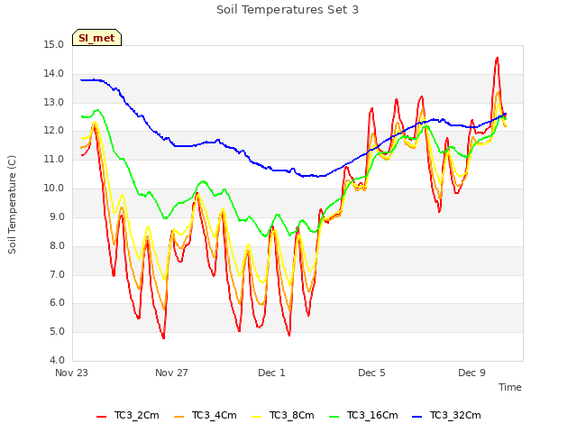 Explore the graph:Soil Temperatures Set 3 in a new window