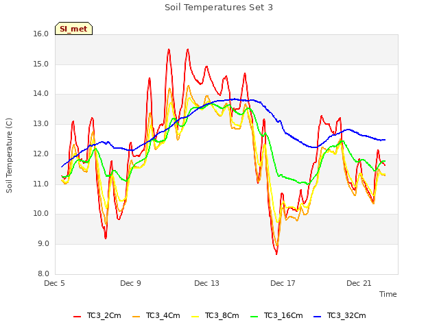 Explore the graph:Soil Temperatures Set 3 in a new window