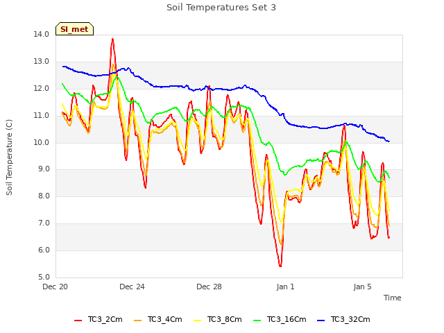 Explore the graph:Soil Temperatures Set 3 in a new window