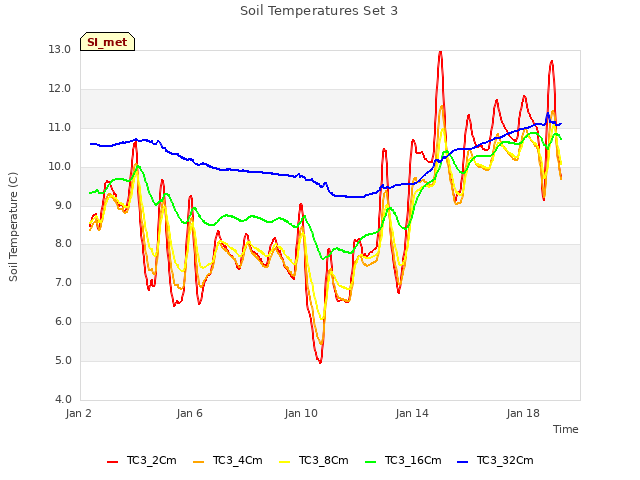Explore the graph:Soil Temperatures Set 3 in a new window
