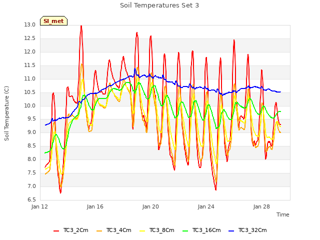 Explore the graph:Soil Temperatures Set 3 in a new window