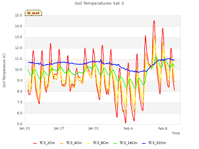 Explore the graph:Soil Temperatures Set 3 in a new window
