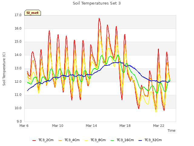 Explore the graph:Soil Temperatures Set 3 in a new window