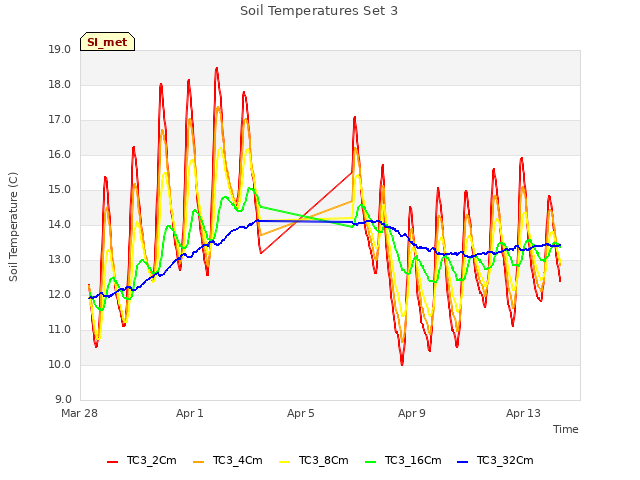 Explore the graph:Soil Temperatures Set 3 in a new window