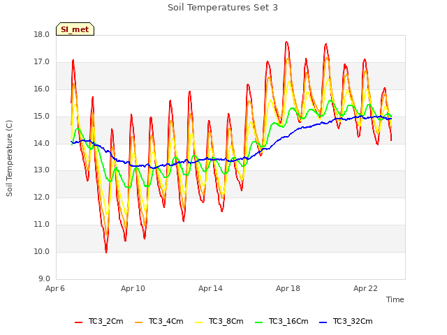 Explore the graph:Soil Temperatures Set 3 in a new window
