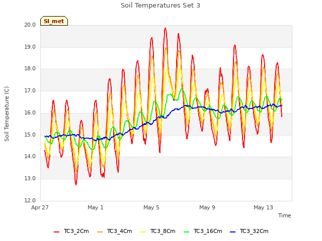 Explore the graph:Soil Temperatures Set 3 in a new window