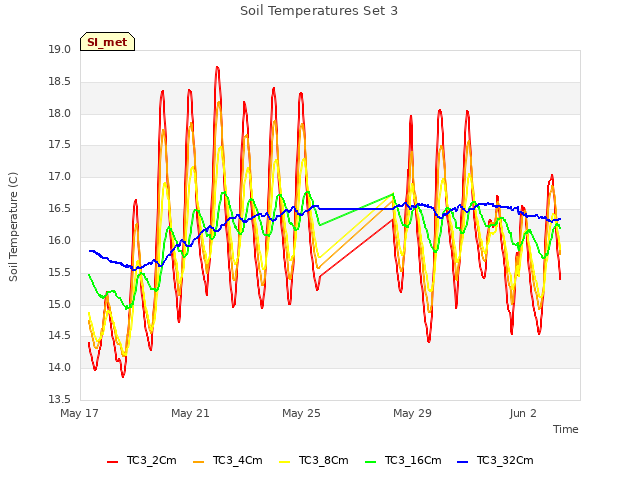 Explore the graph:Soil Temperatures Set 3 in a new window