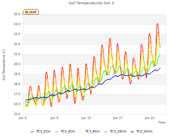 Explore the graph:Soil Temperatures Set 3 in a new window