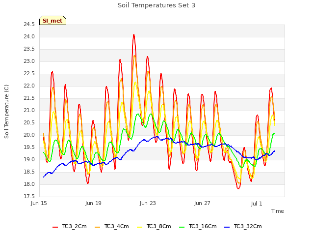 Explore the graph:Soil Temperatures Set 3 in a new window