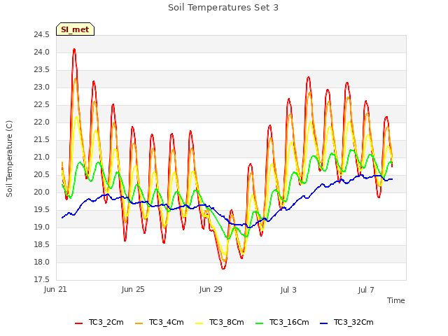 Explore the graph:Soil Temperatures Set 3 in a new window