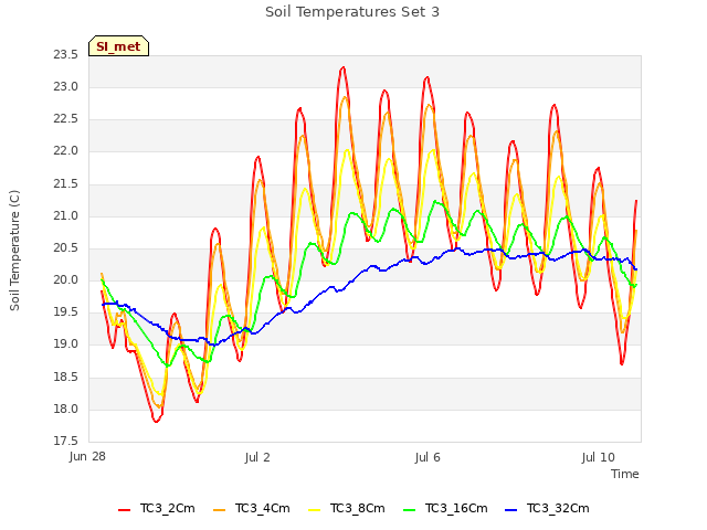 Explore the graph:Soil Temperatures Set 3 in a new window