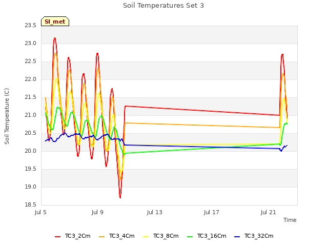 Explore the graph:Soil Temperatures Set 3 in a new window