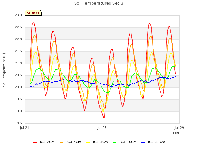 Explore the graph:Soil Temperatures Set 3 in a new window