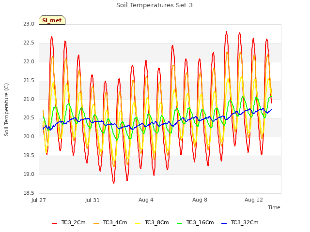 Explore the graph:Soil Temperatures Set 3 in a new window