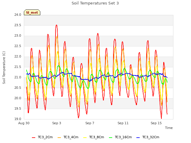 Explore the graph:Soil Temperatures Set 3 in a new window