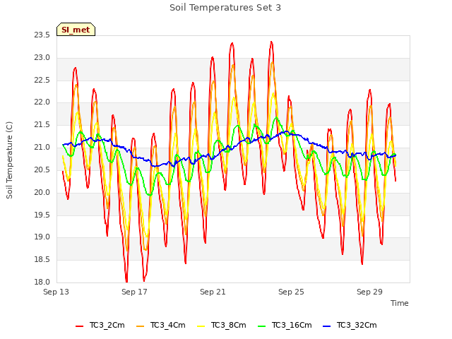 Explore the graph:Soil Temperatures Set 3 in a new window