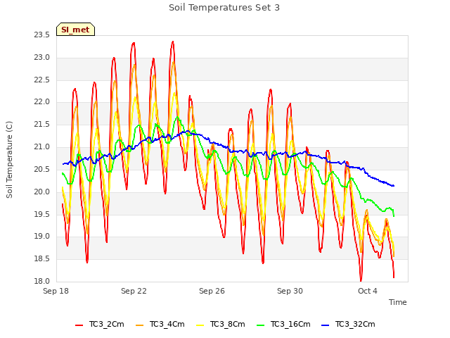 Explore the graph:Soil Temperatures Set 3 in a new window