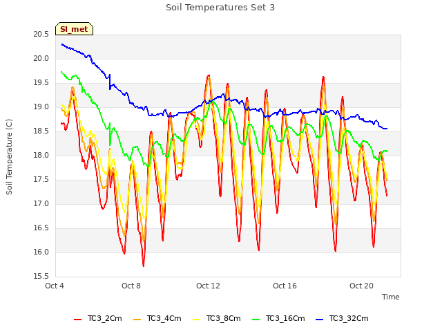 Explore the graph:Soil Temperatures Set 3 in a new window