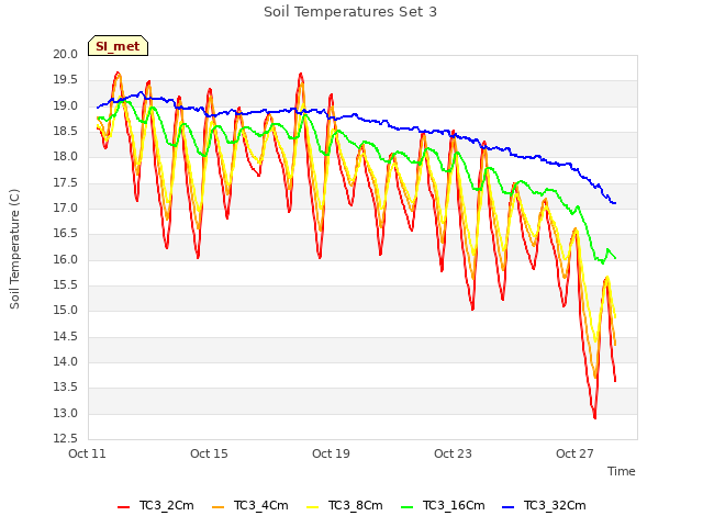 Explore the graph:Soil Temperatures Set 3 in a new window